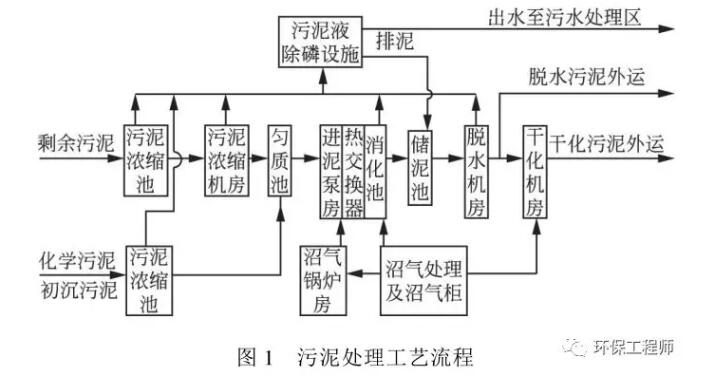 亚洲最大的污水处理厂白龙港污泥厌氧消化工程设计实例