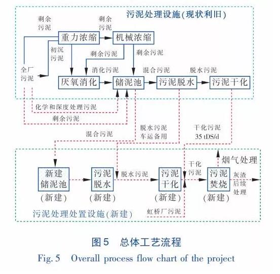 揭秘!一文读懂亚洲最大的上海白龙港污泥干化焚烧工程的工艺设计