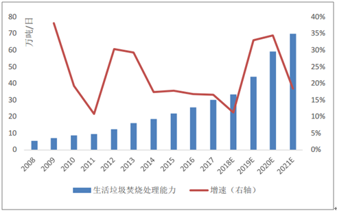 2018年中国垃圾处理行业发展现状及竞争格局分析:环卫行业市场化进程