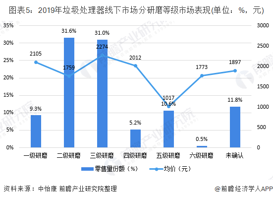 2019年中国垃圾处理器市场现状与竞争格局分析二三级研磨等级产品市场