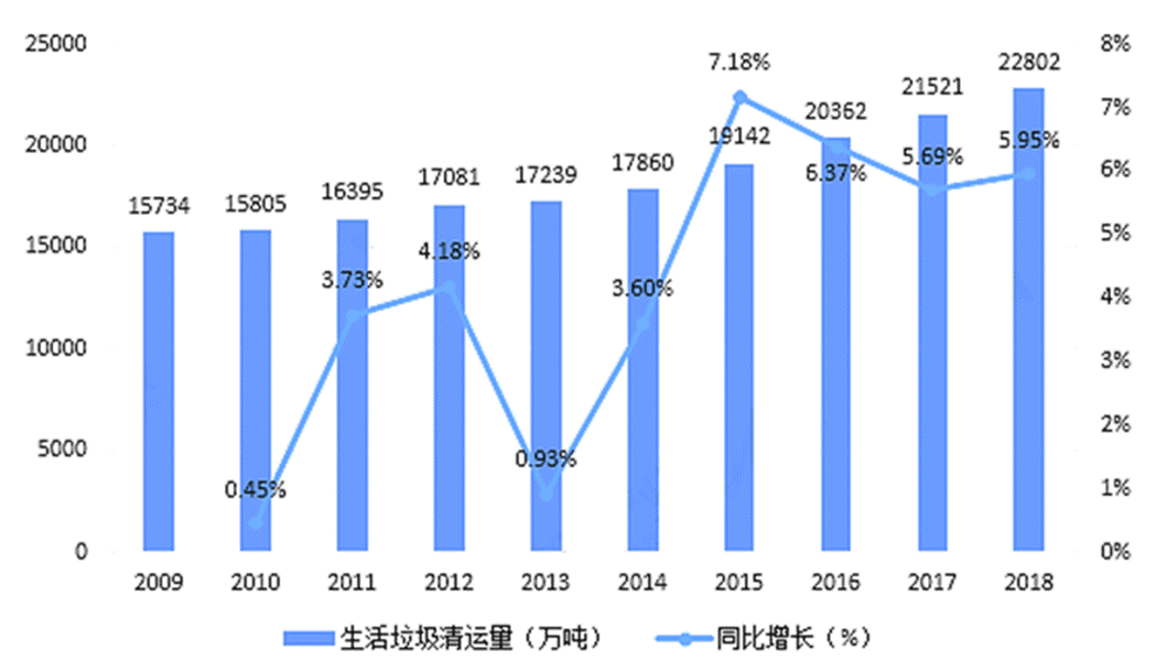 2009-2018年中国生活垃圾清运量变化情况 单位:万吨%根据国家统计局